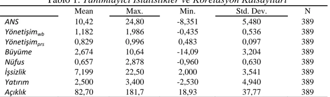 Tablo  1  bu  çalışmada  kullanılan  değişkenlere  ilişkin  tanımlayıcı  istatistikler  ve  korelasyon  katsayılarını  göstermektedir