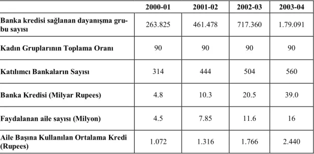 Tablo 1: Hindistan’da 2004 Mart’a kadar Mikrofinans- Performansı (Kümülatif) 