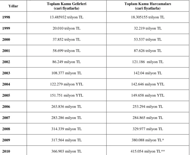 Tablo  4’te  Türkiye’de  yıllar  itibariyle  toplam  kamu  gelirleri  ve  harcamaları  gösterilmektedir