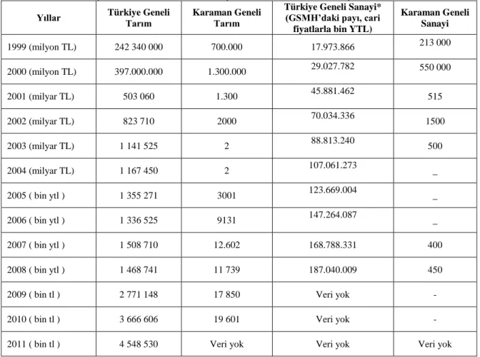 Tablo 9: Yıllar İtibariyle Kamu Tarım ve Genel Sanayi Sektörü Yatırımları: Türkiye Geneli ve Karaman   Yıllar  Türkiye Geneli 