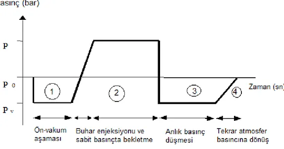 Şekil 1.2 . KABFO işlemi süresince sistemde gerçekleşen basınç değişimi (Maache-Rezzoug ve  ark., 2005) 
