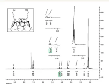 Fig. 2 (A) Cyclic voltammetric characterization of bare, Calix-SH and Calix-SH/GOx modi ﬁed electrodes conducted in acetate buﬀer (pH 4.5) containing 5 mM Fe(CN) 6 3 