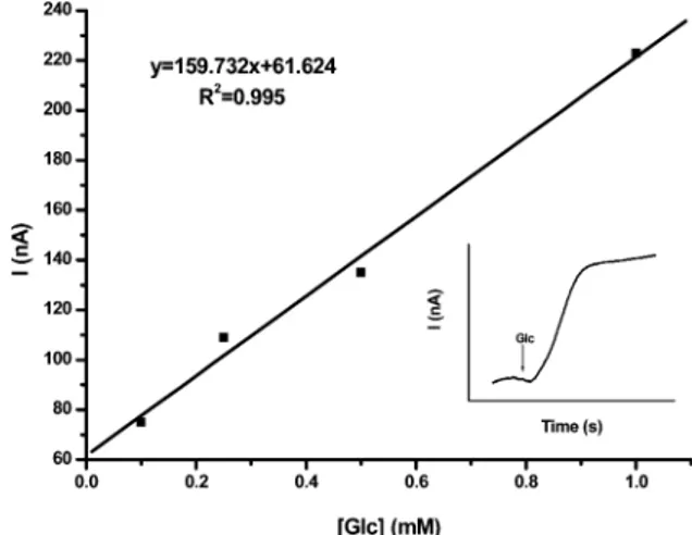 Fig. 6 Calibration curve for glucose (in sodium acetate bu ﬀer, 50 mM, pH 4.5, 0.7 V; error bars show S.D