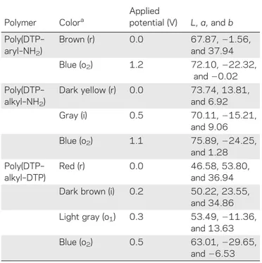 Figure 3. Electrochromic switching and optical absorbance changes monitored for (a) poly(DTP–aryl–NH 2 ) at applied potentials of 0.0 and 11.5 V, (b) poly(DTP–alkyl–NH 2 ) at applied potentials of 0.0 and 11.2 V, and (c) poly(DTP–alkyl–DTP) at applied pote