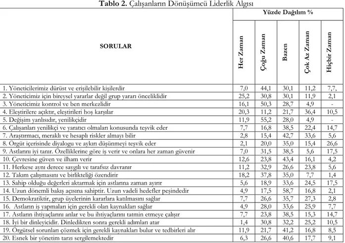 Tablo 2. Çalışanların Dönüşümcü Liderlik Algısı 