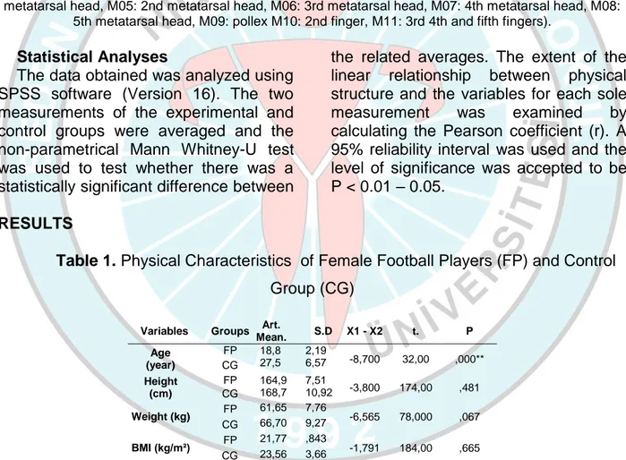 Table 1. Physical Characteristics  of Female Football Players (FP) and Control  Group (CG) 