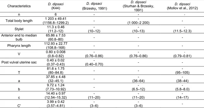 Table 1. Morphometric characteristics of Ditylenchus dipsaci collected from onion plant material 