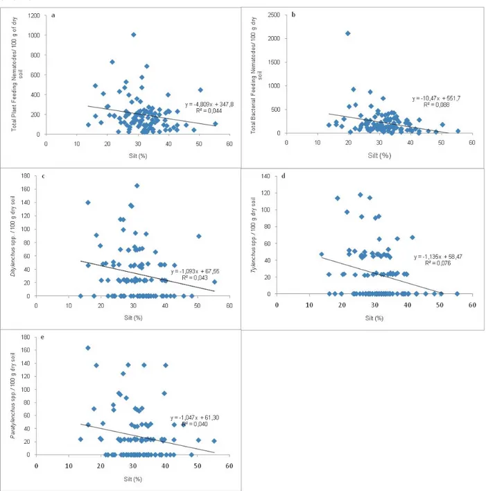 Figure 2. Relationship between soil silt content and plant- (a) and bacterial-feeding (b) nematode trophy groups, Ditylenchus dipsaci  (c), Tylenchus spp