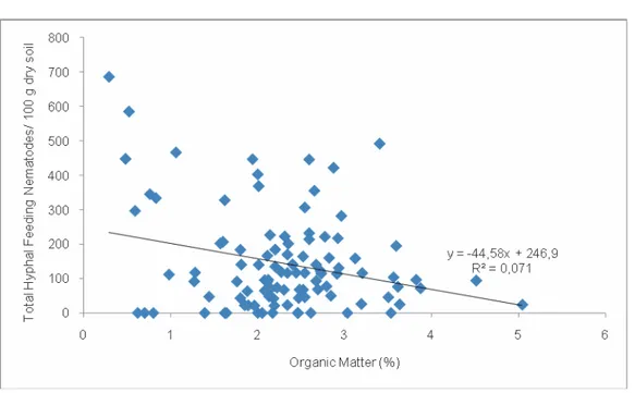 Figure 4. Relationship between soil organic matter content and hyphal-feeding nematodes