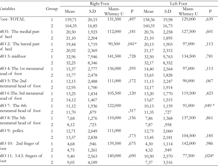 Table 2. Comparison of Right and Left Feet Contact Areas of Ice Hockey Players (1) and Control Group(2)(cm 2 ) 