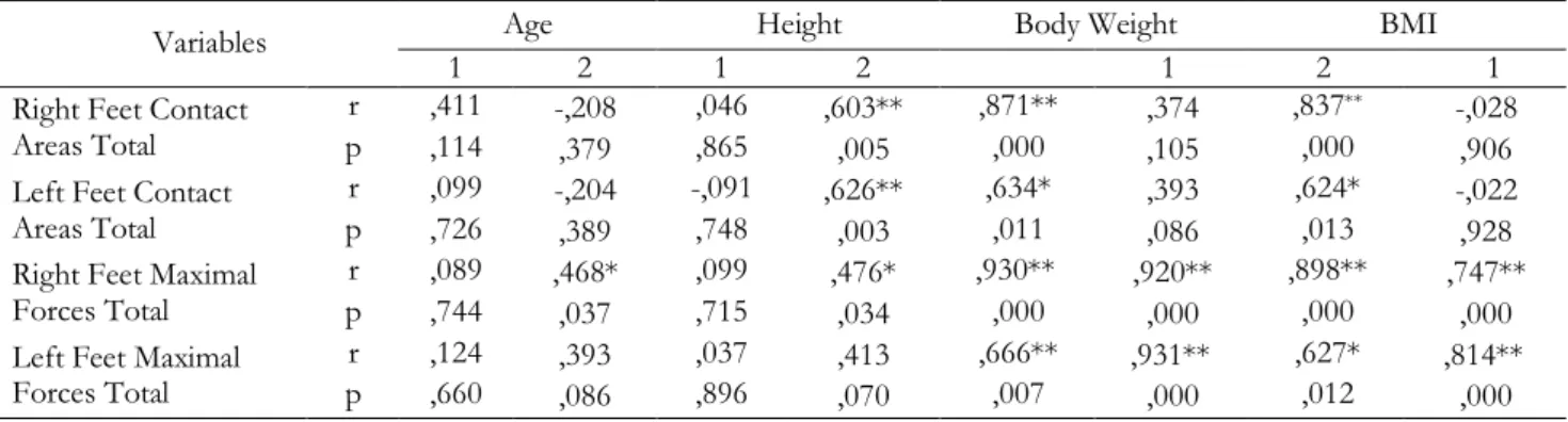 Table 4. Correlation between Physical Structure and Foot-Sole Variables of Ice Hockey Players (1) and Control Group (2) 