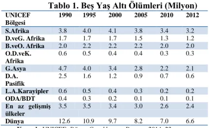 Tablo 1. Beş Yaş Altı Ölümleri (Milyon) 