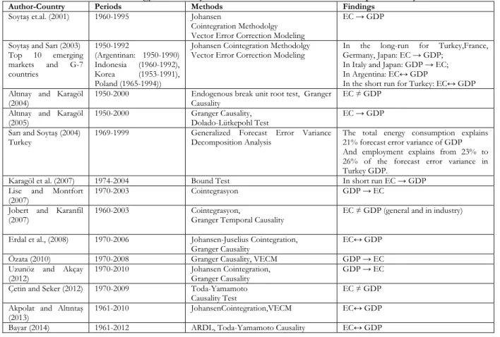 Table 1. Energy, Electricity and Economic Growth Relationship in Turkey 