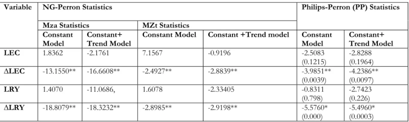 Table 2.  NG-Perron and  PP Unit Root Test 