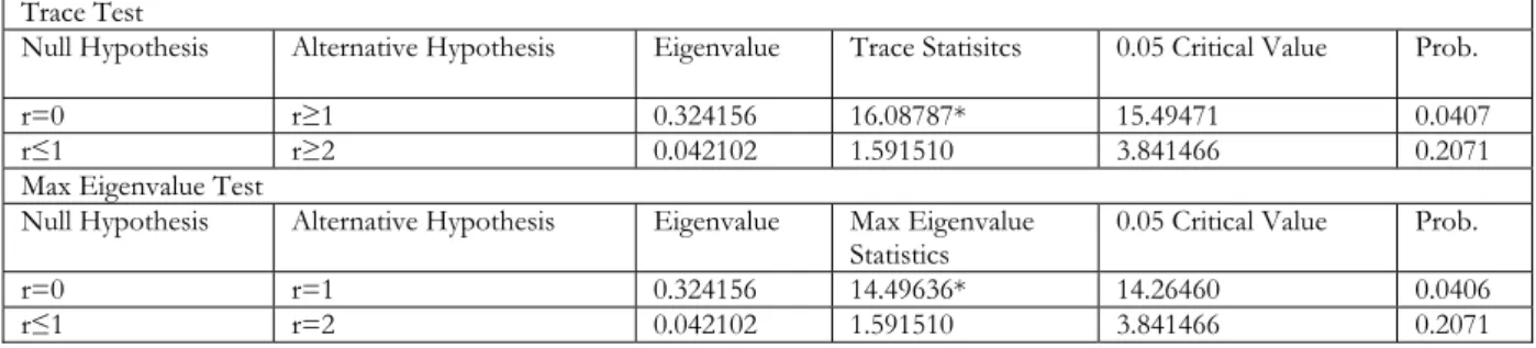 Table 3. The Results of Johansen Cointegration Test 