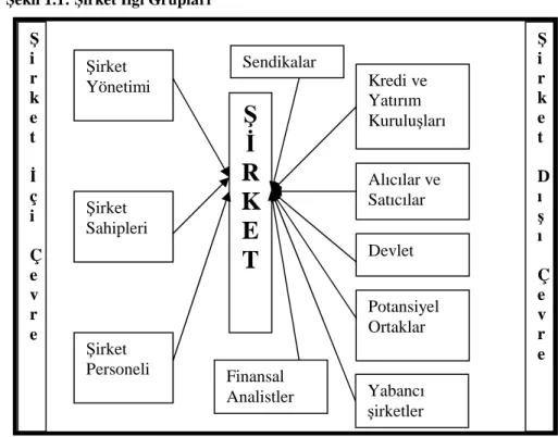 Şekil 1.1: Şirket İlgi Grupları 