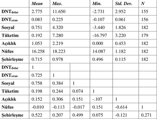 Tablo 1: Özet İstatistikler ve Korelasyon Katsayıları 