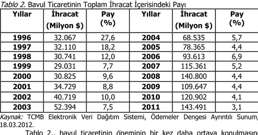 Tablo  1.’de  görüldüğü  gibi,  Türkiye’de  bavul  ticareti  istikrarlı  bir  seyir  izlememekle  birlikte,  bazı  dönemlerde  ciddi  rakamlara  ulaşmıştır