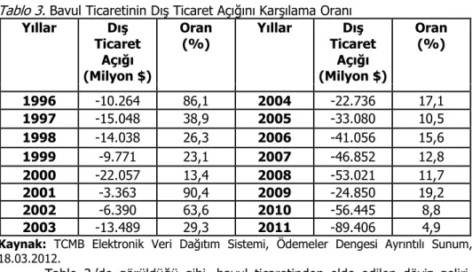 Tablo 3.  Bavul Ticaretinin Dış Ticaret Açığını Karşılama Oranı  Yıllar  Dış  Ticaret  Açığı  (Milyon $)  Oran (%)  Yıllar  Ticaret Dış Açığı  (Milyon $)  Oran (%)  1996  -10.264  86,1  2004  -22.736  17,1  1997  -15.048  38,9  2005  -33.080  10,5  1998  -