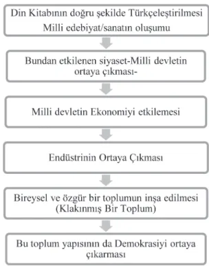 Şekil 2. Baltacıoğlu’nda Din-Toplum İlişkisi