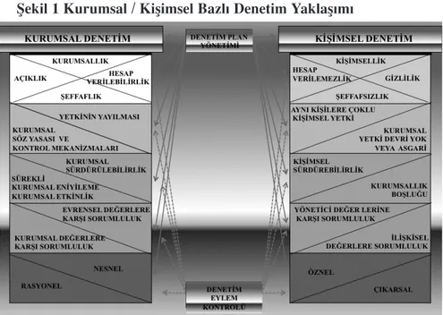 Şekil 1 Kurumsal / Kişimsel Bazlı Denetim Yaklaşımı