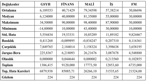 Tablo 2: Tanımlayıcı İstatistikler