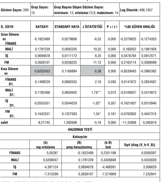 Tablo 5: PMG ve Hausman Test Sonuçları