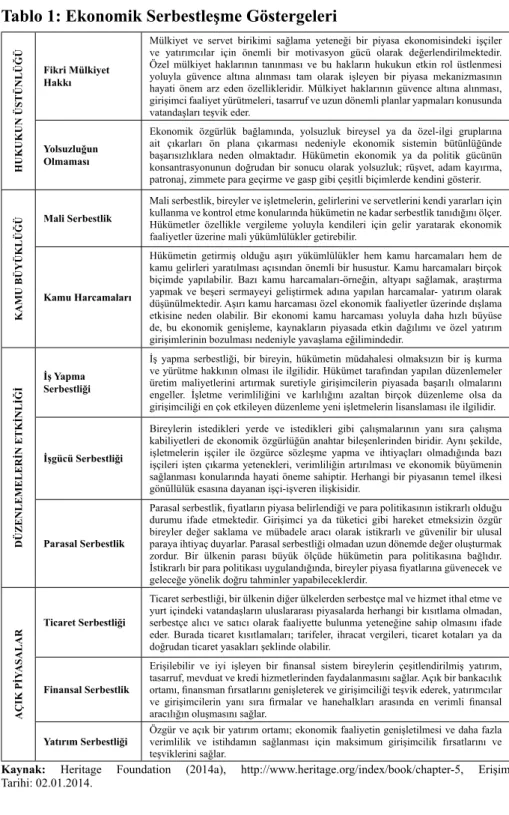 Tablo 1: Ekonomik Serbestleşme Göstergeleri