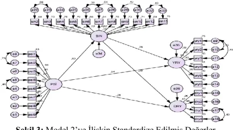 Tablo 4: Model 2’ye Ait Yol Katsayıları 