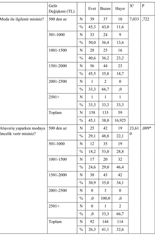 Tablo 5: Tüketicilerin moda konusuna bakış açılarının gelir                           seviyelerine göre dağılımı 