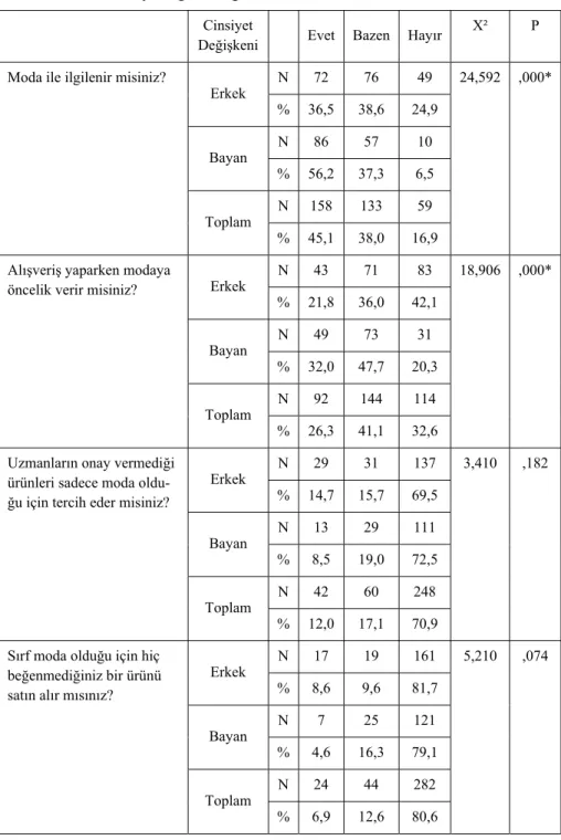Tablo 4: Tüketicilerin moda konusuna bakış açılarının                           cinsiyete göre dağılımı 