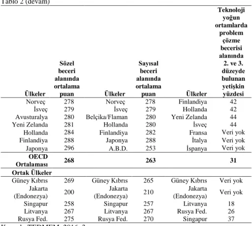 Tablo 2 (devam)  Ülkeler  Sözel  beceri  alanında  ortalama puan  Ülkeler  Sayısal beceri  alanında  ortalama puan  Ülkeler  Teknoloji yoğun  ortamlarda problem çözme becerisi alanında 2