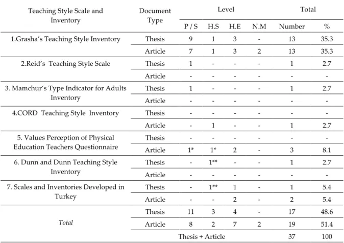 Table  3  shows  the  teaching  style  scales  and  inventories  that  are  used  in  the  studies  that  aim  to   determine   the   teaching   styles   of   the   educators   who   participate   in   Turkey’s   primary,   secondary   and   higher  educat