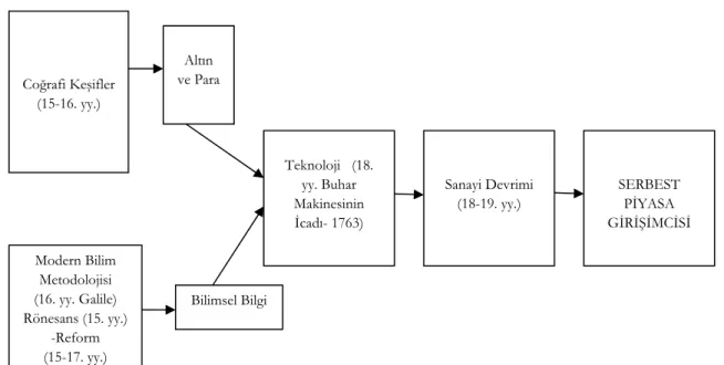 Şekil 1. Çağdaş Girişimciliğin Gelişim Süreci