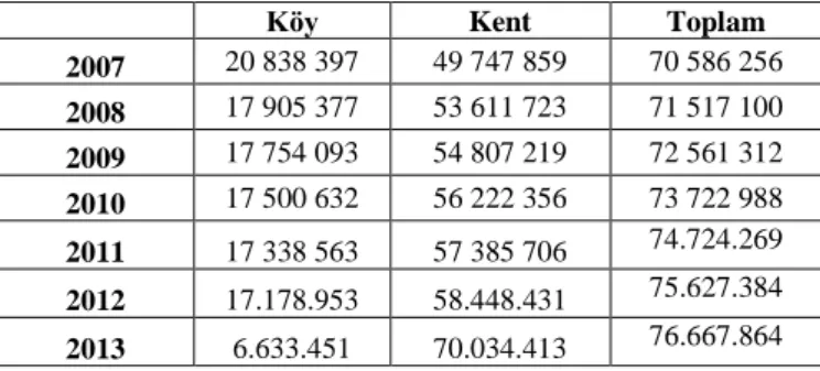 Tablo 5: Türkiye'de Kentsel-Kırsal Nüfus (2007-2013) 