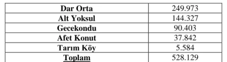 Tablo 8: Sosyal Konut Uygulamaları Dağılımı (2003-2014) 