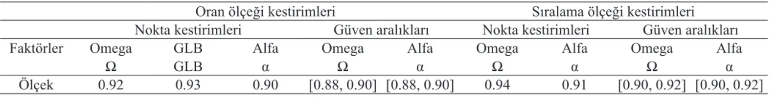 Tablo 5. Cronbach alfa, Mc Donald omega ve GLB tutarlılık katsayıları