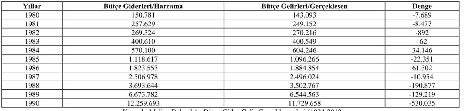 Tablo  1’deki  Genel  Bütçe  verileri  incelendiğinde  dönem  bütçelerinin  tamamının  açık  verdiği  dikkat  çekmektedir