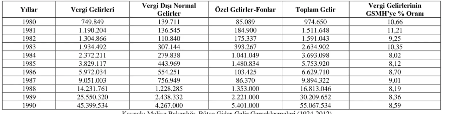 Tablo 5: Genel Bütçe Gelir Gerçekleşmeleri (1980-90, Milyon TL)  Yıllar  Vergi Gelirleri  Vergi Dışı Normal 