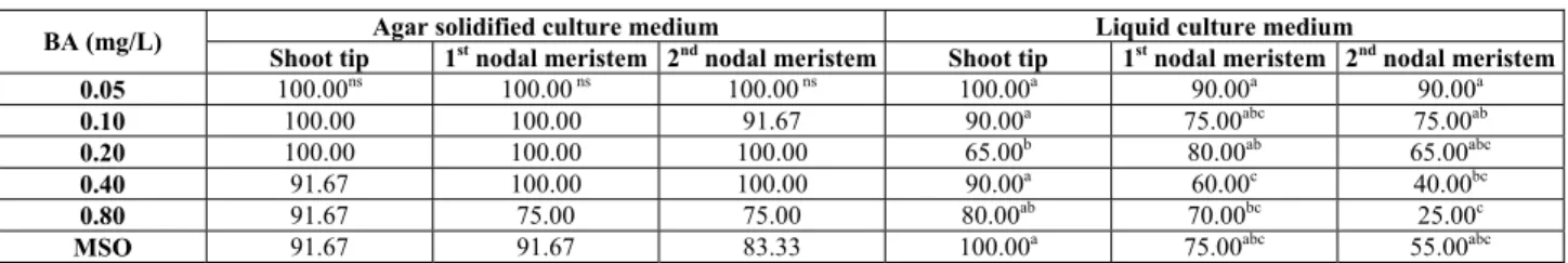 TABLE 1 - Shoot regeneration frequency of C. demersum from agar solidified medium and liquid medium containing BA