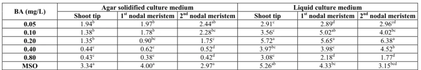 TABLE 3 - Mean shoot length of C. demersum from agar solidified medium and liquid medium containing BA