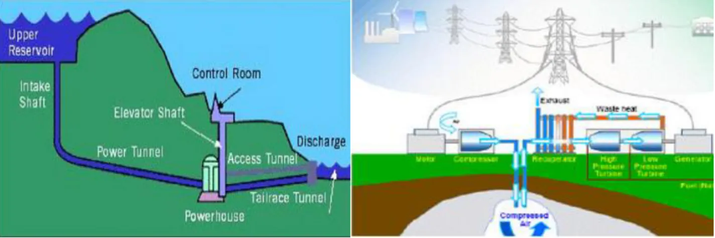 Fig. 1 Schematics of a PHES plant (left) and a compressed air storage plant (right) [10,11]