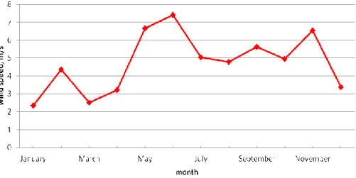 Fig. 4 Monthly mean wind speeds in the region 