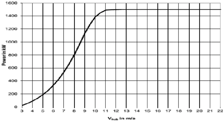 Fig. 7. Power curve of the selected WT 