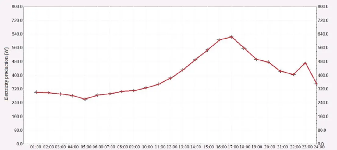 Fig. 8 Hourly mean electricity production with the selected wind turbine  6.1. Simulation results of the hybrid system 