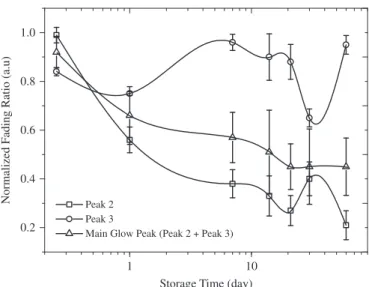 Fig. 4. The fading evaluation of the deconvoluted peaks of Seydis -ehir alumina at RT in the dark room.