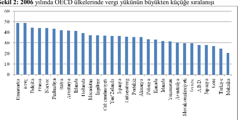 Şekil 2: 2006 yılında OECD ülkelerinde vergi yükünün büyükten küçüğe sıralanışı 