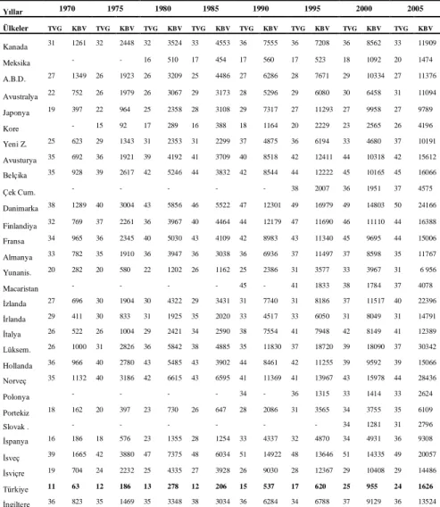 Tablo  7’de  OECD  üyesi  ülkelerde  1970-2005  yılları  arasında  kişi  başına  düşen  vergi  (KBVG)  gelirleri  verilmiştir