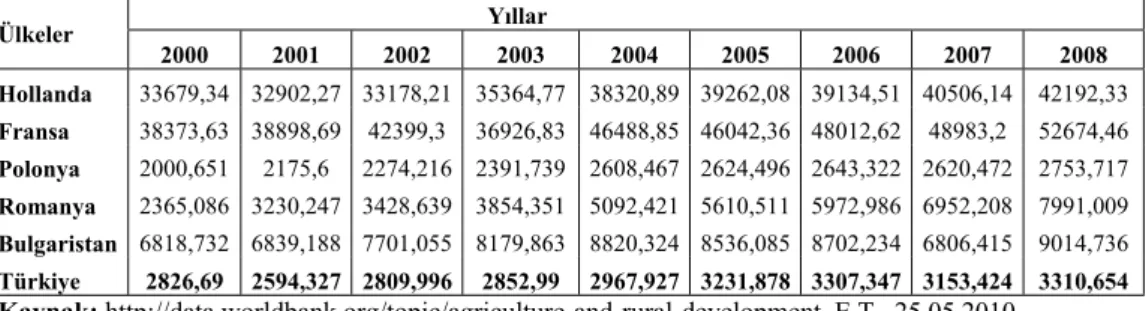 Tablo 11: Seçilmiş AB Ülkeleri ve Türkiye’de İşçi Başına Tarımsal Katma Değer  (2000 Yılı Sabit $ Fiyatlarıyla) 