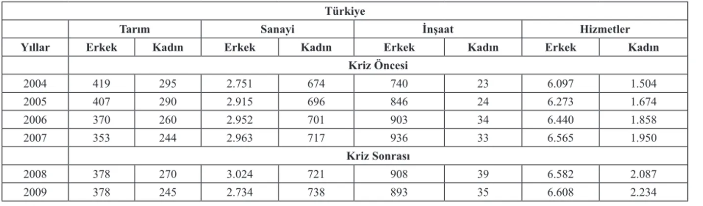 Tablo  11’de  Türkiye’de  15  yaş  üzeri  istihdamın  sektörel dağılımı verilmiştir. Tablodan da izlenebileceği  gibi,  2000  yılı  başlarından  itibaren  tarım  sektöründe  meydana gelen çözülmenin etkisiyle gerek erkek, gerekse  de  kadınlar  açısından  